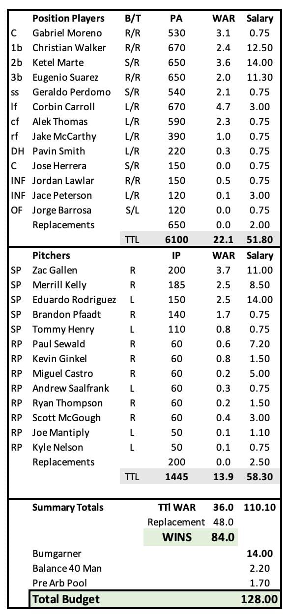 Dbacks Payroll and War Projection December 8, 2024